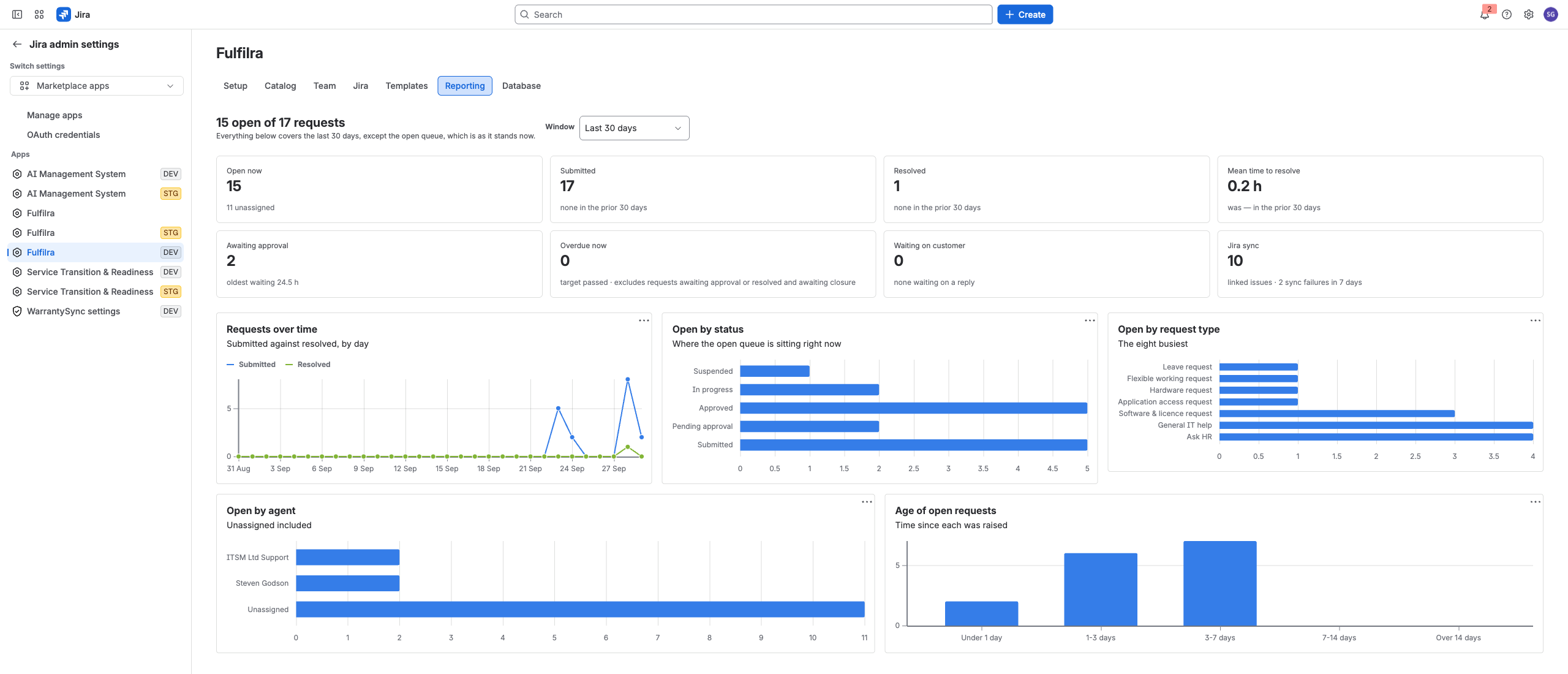 The reporting dashboard: tiles for open, submitted, resolved and mean time to resolve, above charts of requests over time and the open queue by status, type, agent and age